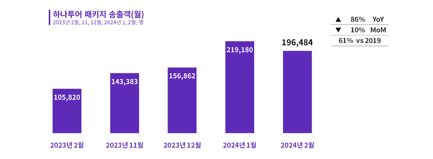 2024년 2월 하나투어 해외 모객 동향