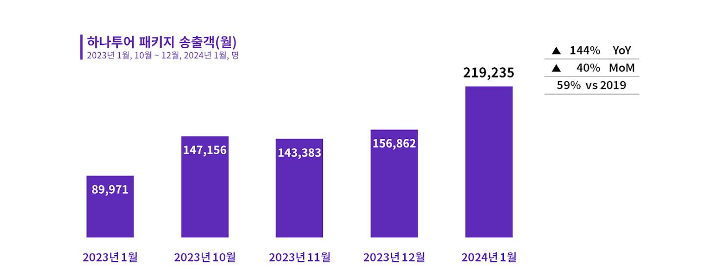 2024년 1월 하나투어 해외 모객 동향