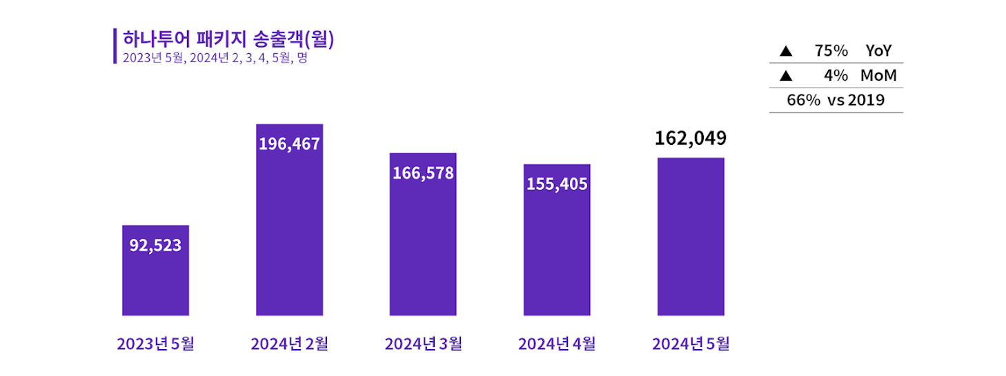 2024년 5월 하나투어 해외 모객 동향