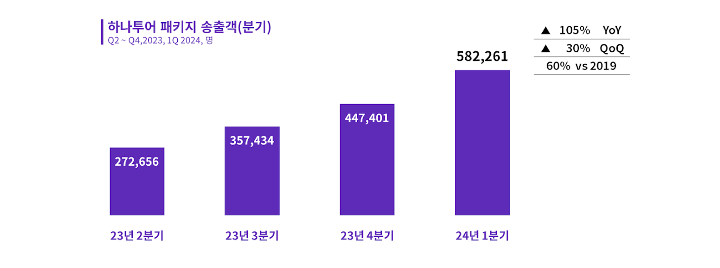 2024년 3월 하나투어 해외 모객 동향