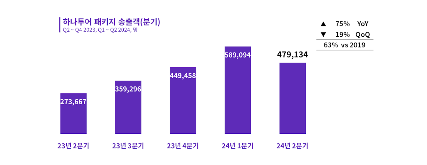 2024년 6월 하나투어 해외 모객 동향