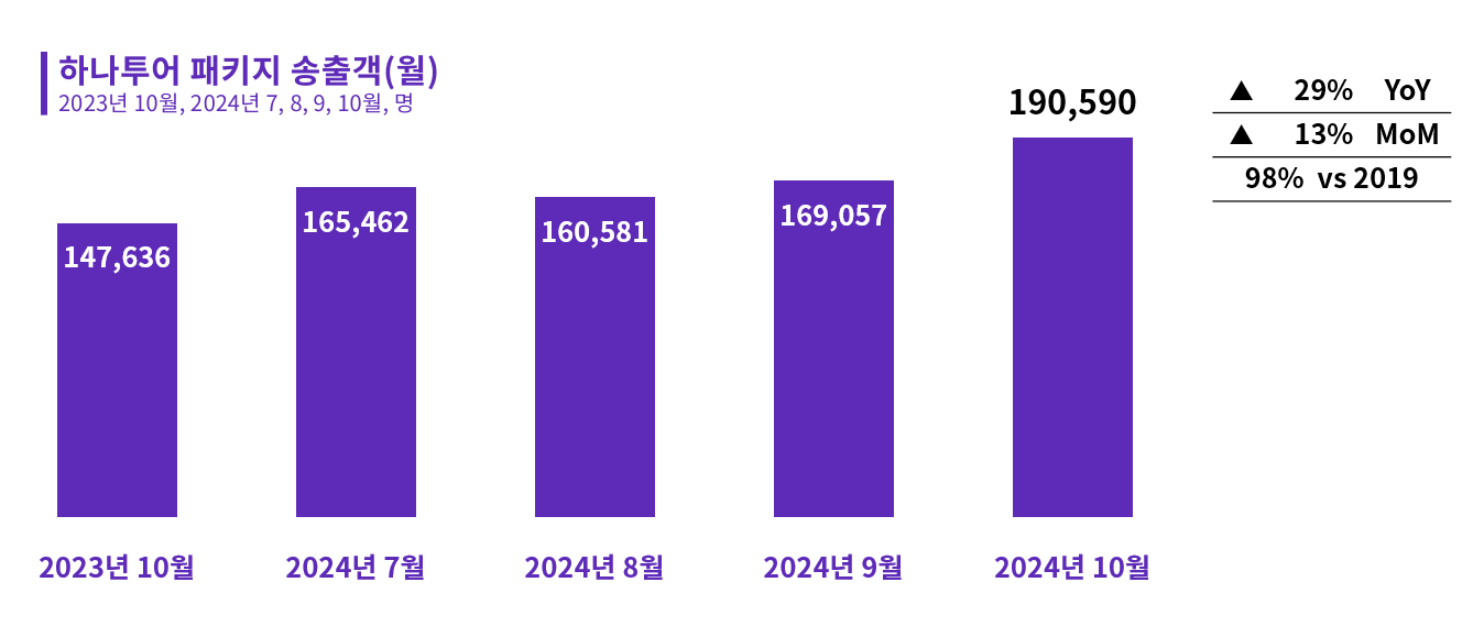 2024년 10월 하나투어 해외 모객 동향