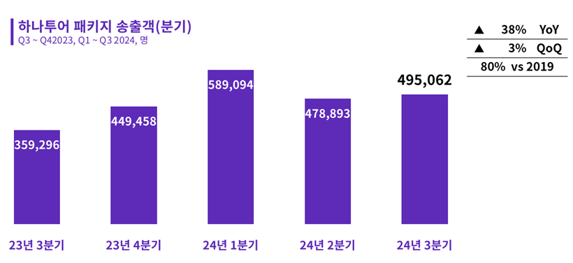 2024년 9월 하나투어 해외 모객 동향