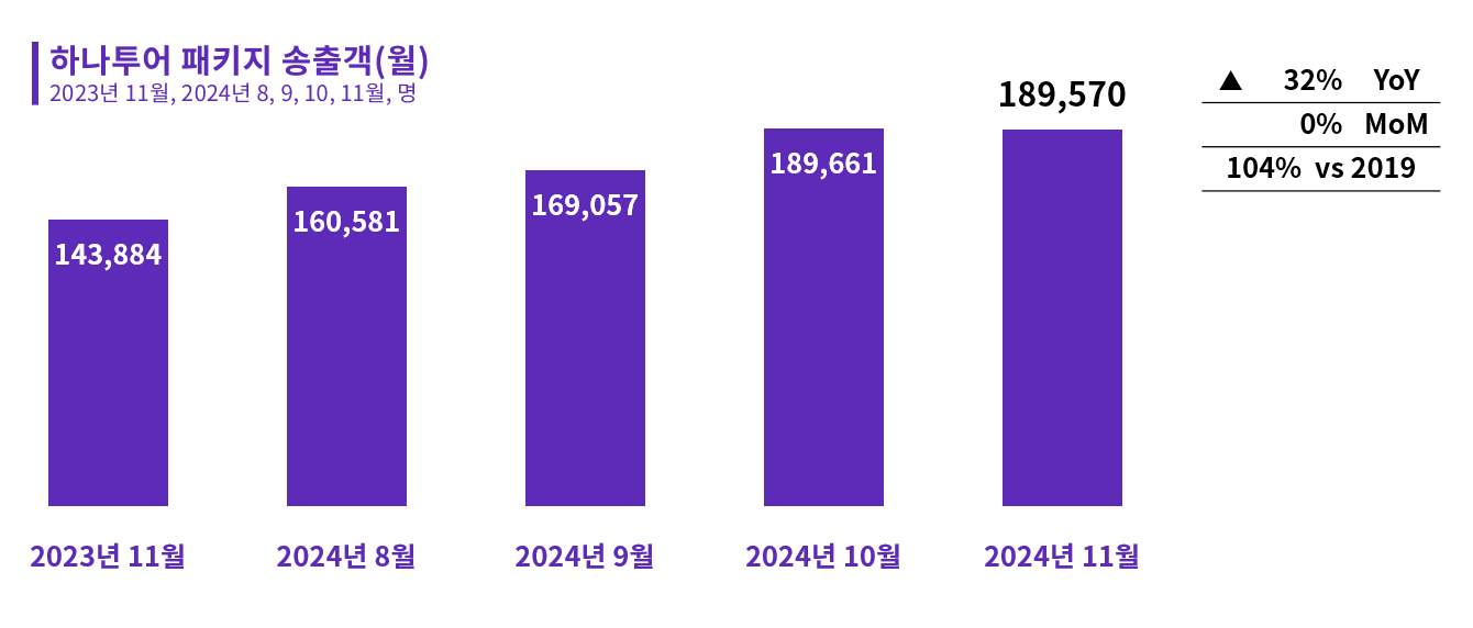 2024년 11월 하나투어 해외 모객 동향