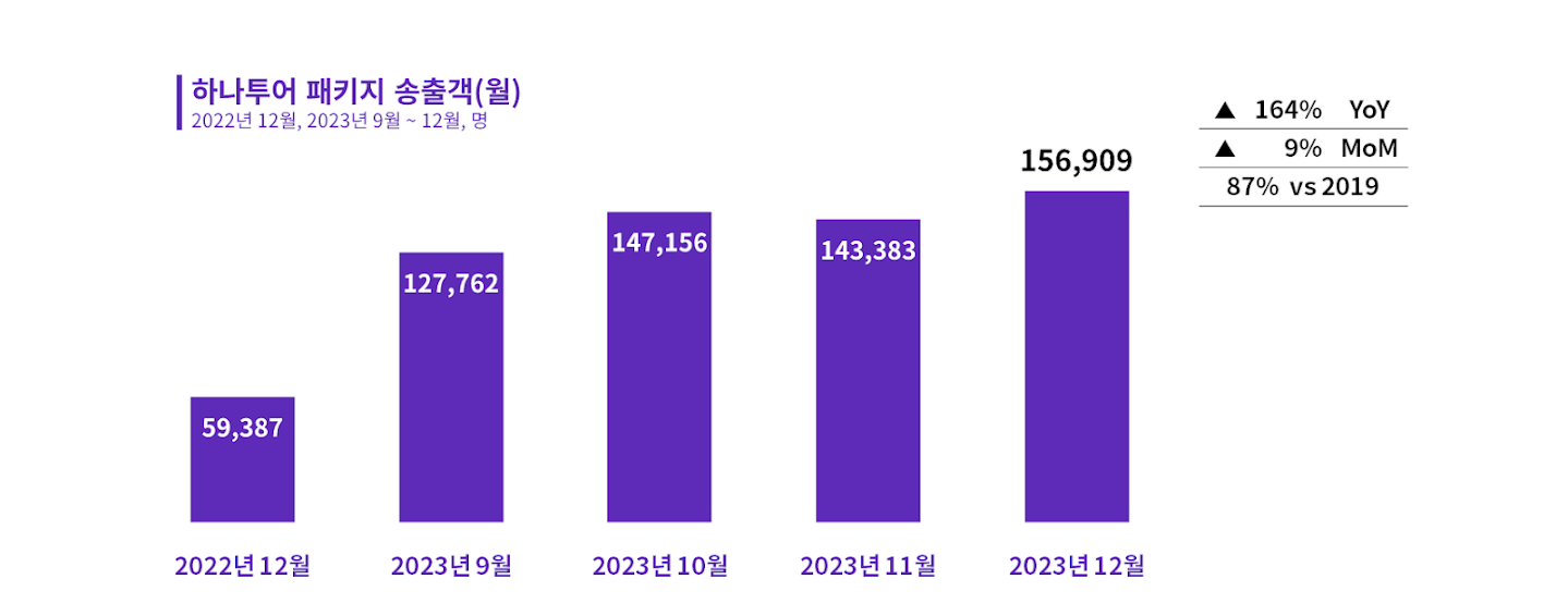 2023년 12월 하나투어 해외 모객 동향