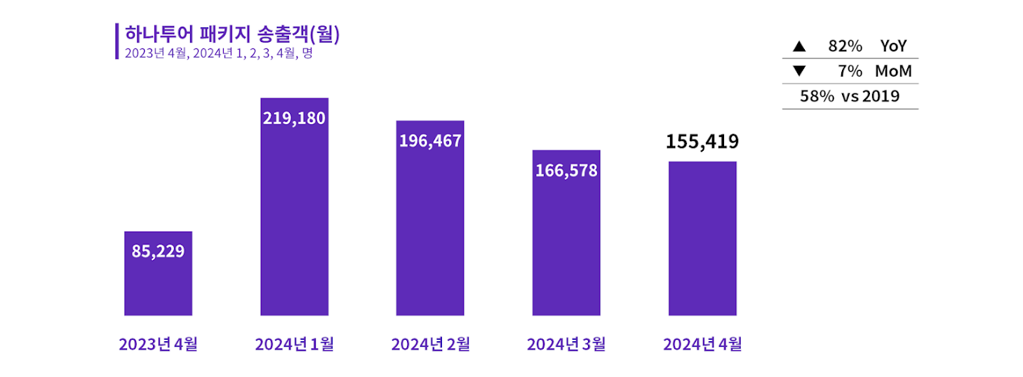 2024년 4월 하나투어 해외 모객 동향